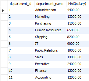 SQL MAX highest salary by department example