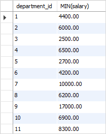 SQL MIN with GROUP BY example