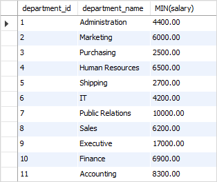 SQL MIN with INNER JOIN example