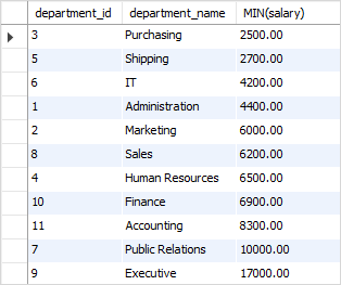 SQL MIN with ORDER BY example