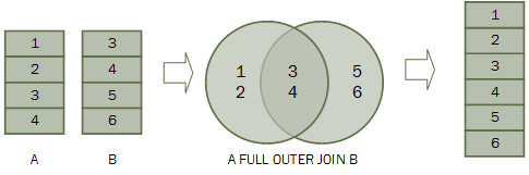 SQL FULL OUTER JOIN SQL FULL OUTER JOIN