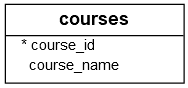 SQL ALTER TABLE - courses table SQL ALTER TABLE - courses table