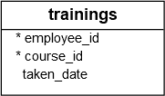 SQL CREATE TABLE - trainings table SQL CREATE TABLE - trainings table