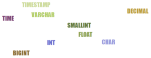 SQL Data Types SQL Data Types