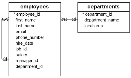 Employees and Departments Tables Employees and Departments Tables