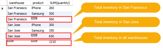 SQL ROLLUP with multiple columns SQL ROLLUP with multiple columns