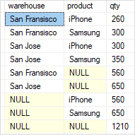 SQL GROUPING SETS - UNION ALL SQL GROUPING SETS - UNION ALL