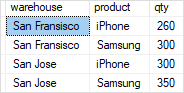 SQL GROUPING SETS - inventory by warehouse and product SQL GROUPING SETS - inventory by warehouse and product