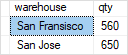 SQL GROUPING SETS - inventory by warehouse SQL GROUPING SETS - inventory by warehouse