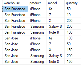 SQL ROLLUP - Sample Data SQL ROLLUP - Sample Data