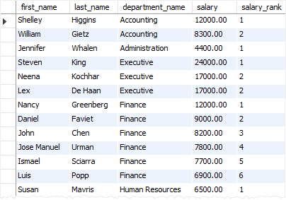 SQL DENSE_RANK Function Over Partition example