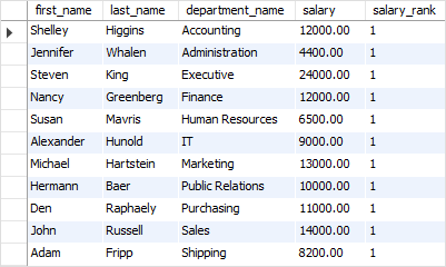 SQL DENSE_RANK Function find nth highest value