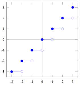 SQL Floor Function illustration SQL Floor Function illustration