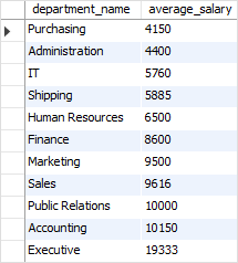 SQL TRUNCATE with table column example